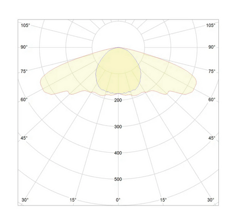 DLI CRI-Series UV 150W – Spektralverteilung